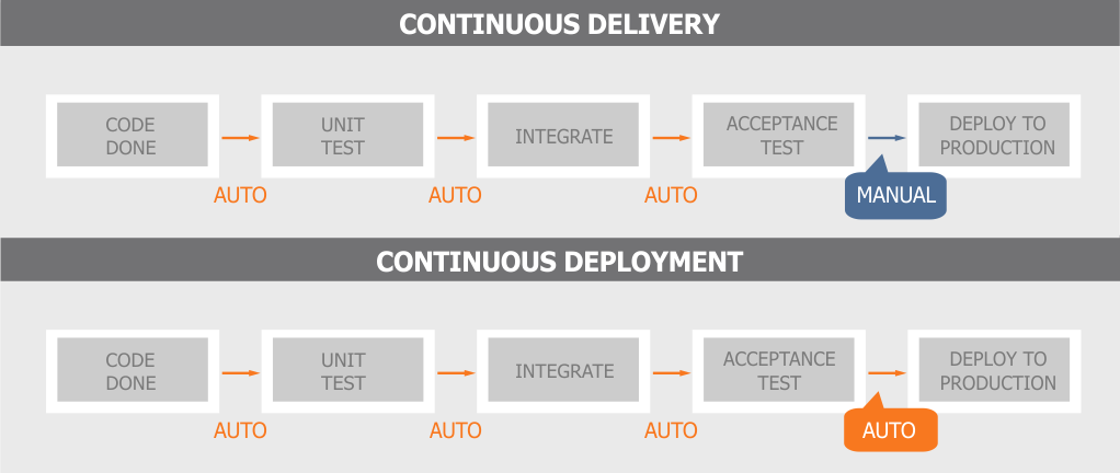 continuous-deployment